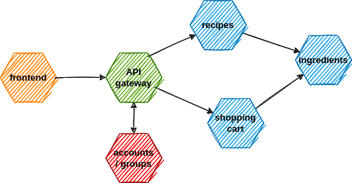 Architecture schema