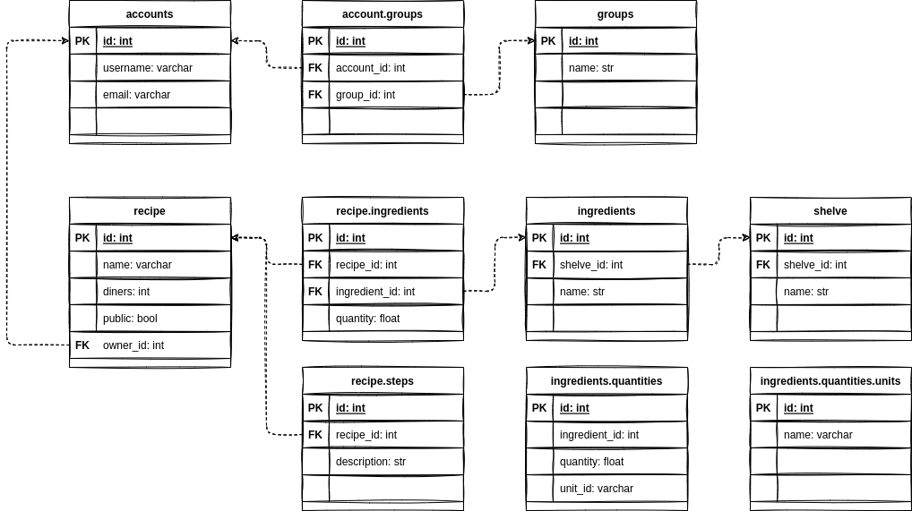 Architecture schema